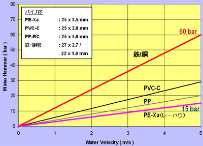 ウォーターハンマー作用を約7割低減