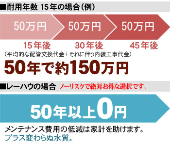 今後50年のコスト予想図